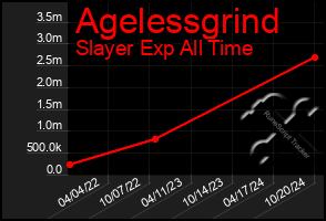 Total Graph of Agelessgrind