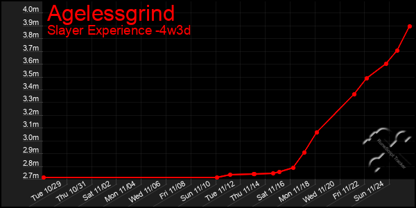 Last 31 Days Graph of Agelessgrind