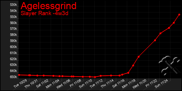 Last 31 Days Graph of Agelessgrind