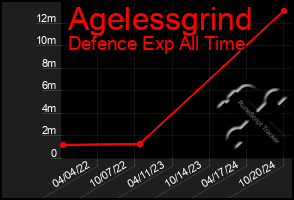 Total Graph of Agelessgrind