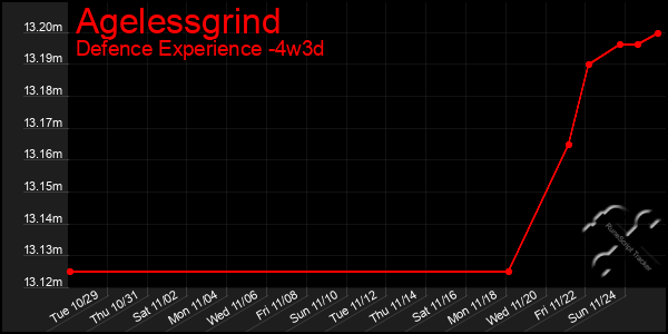 Last 31 Days Graph of Agelessgrind