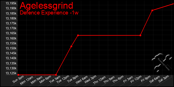 Last 7 Days Graph of Agelessgrind