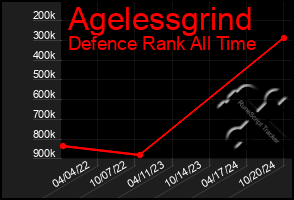 Total Graph of Agelessgrind