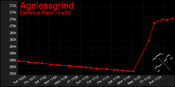 Last 31 Days Graph of Agelessgrind