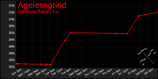 Last 7 Days Graph of Agelessgrind