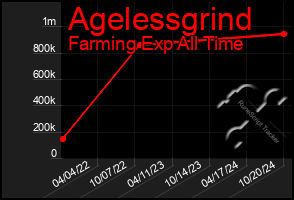 Total Graph of Agelessgrind