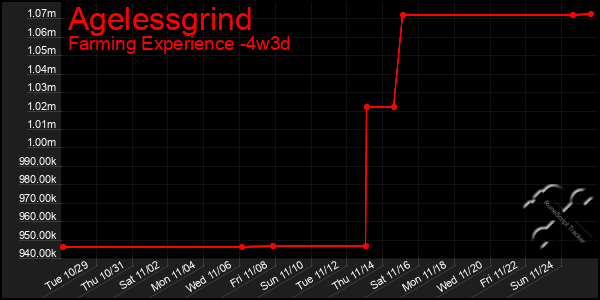 Last 31 Days Graph of Agelessgrind