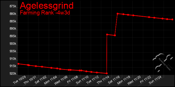 Last 31 Days Graph of Agelessgrind