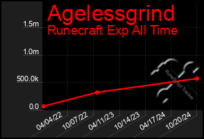 Total Graph of Agelessgrind