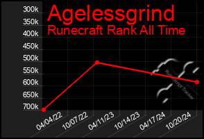 Total Graph of Agelessgrind