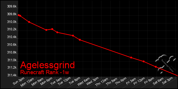 Last 7 Days Graph of Agelessgrind