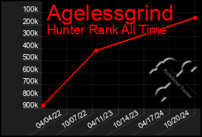 Total Graph of Agelessgrind