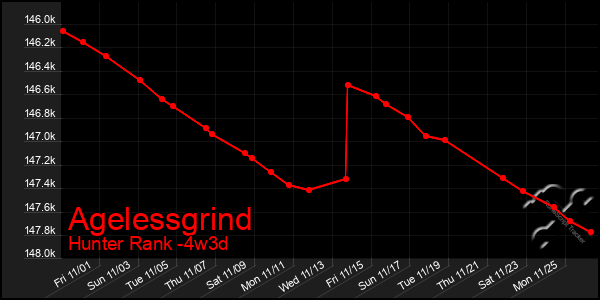 Last 31 Days Graph of Agelessgrind