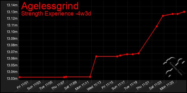 Last 31 Days Graph of Agelessgrind