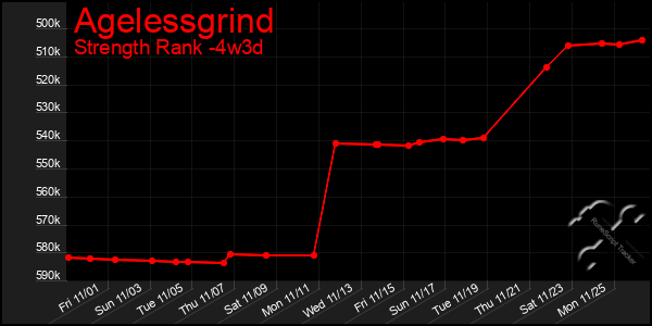 Last 31 Days Graph of Agelessgrind