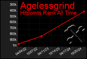 Total Graph of Agelessgrind