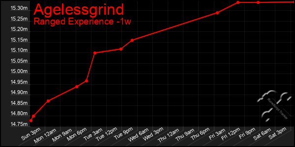 Last 7 Days Graph of Agelessgrind