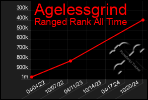 Total Graph of Agelessgrind