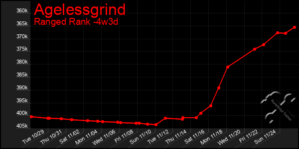 Last 31 Days Graph of Agelessgrind