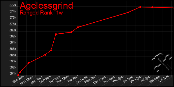 Last 7 Days Graph of Agelessgrind