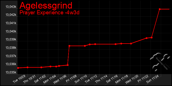 Last 31 Days Graph of Agelessgrind