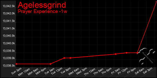 Last 7 Days Graph of Agelessgrind