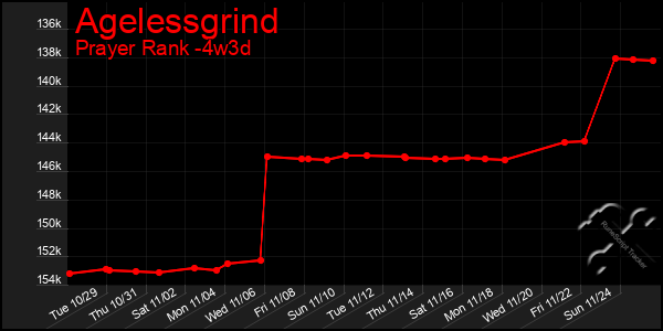 Last 31 Days Graph of Agelessgrind