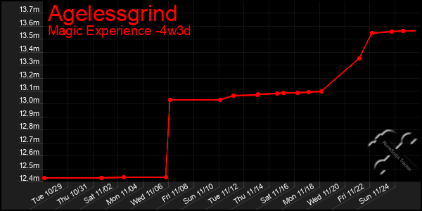 Last 31 Days Graph of Agelessgrind