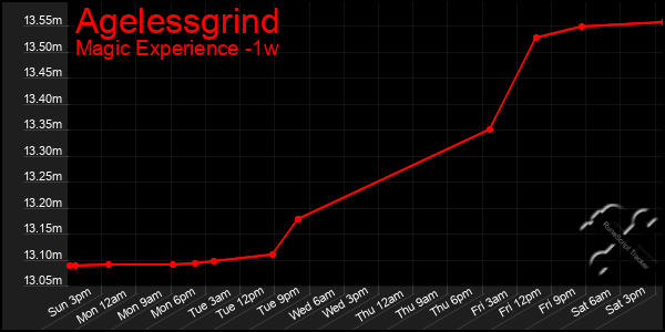 Last 7 Days Graph of Agelessgrind