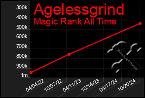 Total Graph of Agelessgrind