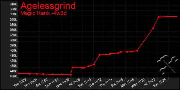 Last 31 Days Graph of Agelessgrind