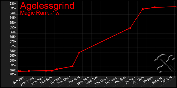 Last 7 Days Graph of Agelessgrind