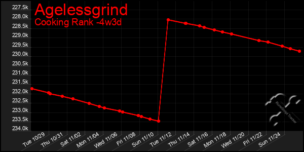 Last 31 Days Graph of Agelessgrind