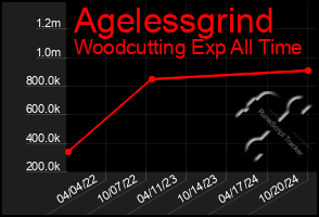 Total Graph of Agelessgrind