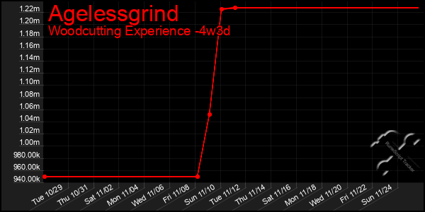 Last 31 Days Graph of Agelessgrind