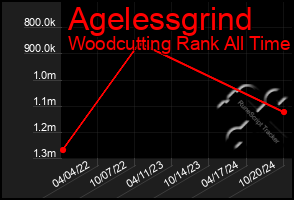 Total Graph of Agelessgrind