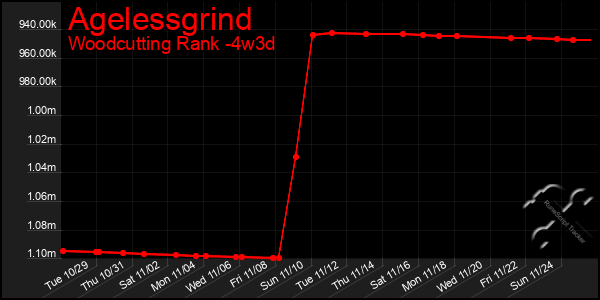 Last 31 Days Graph of Agelessgrind