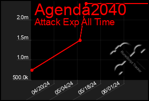 Total Graph of Agenda2040
