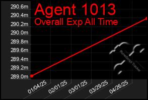 Total Graph of Agent 1013