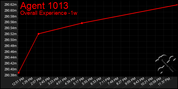 1 Week Graph of Agent 1013