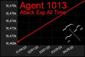 Total Graph of Agent 1013