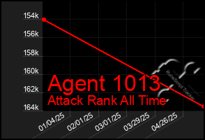 Total Graph of Agent 1013