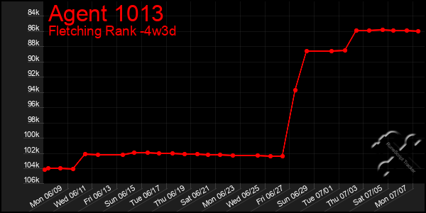 Last 31 Days Graph of Agent 1013