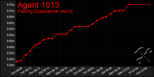 Last 31 Days Graph of Agent 1013
