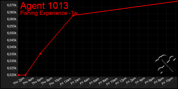 Last 7 Days Graph of Agent 1013