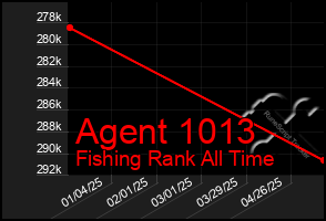 Total Graph of Agent 1013