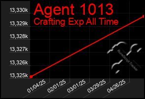 Total Graph of Agent 1013