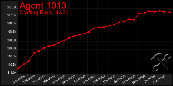 Last 31 Days Graph of Agent 1013