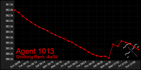 Last 31 Days Graph of Agent 1013
