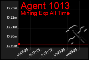 Total Graph of Agent 1013